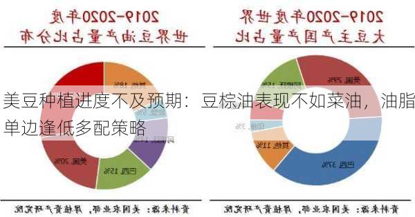 美豆种植进度不及预期：豆棕油表现不如菜油，油脂单边逢低多配策略