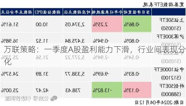 万联策略：一季度A股盈利能力下滑，行业间表现分化