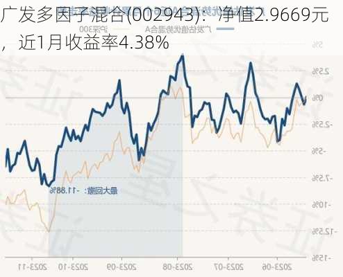 广发多因子混合(002943)：净值2.9669元，近1月收益率4.38%