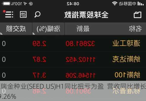 奥瑞金种业(SEED.US)H1同比扭亏为盈  营收同比增长39.26%