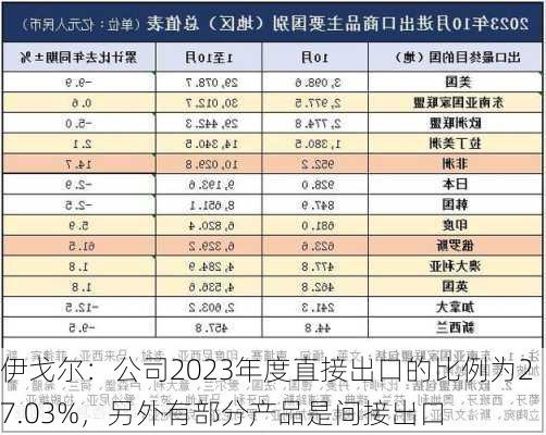 伊戈尔：公司2023年度直接出口的比例为27.03%，另外有部分产品是间接出口