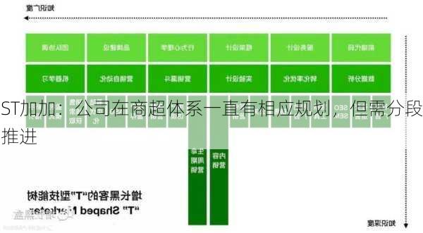 ST加加：公司在商超体系一直有相应规划，但需分段推进