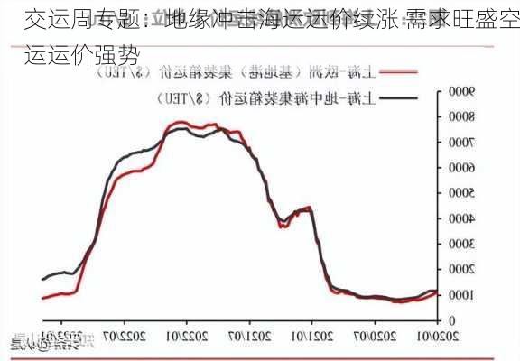 交运周专题：地缘冲击海运运价续涨 需求旺盛空运运价强势