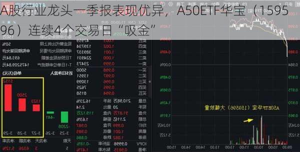 A股行业龙头一季报表现优异，A50ETF华宝（159596）连续4个交易日“吸金”