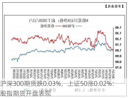 沪深300期货跌0.03%，上证50涨0.02%：股指期货开盘表现