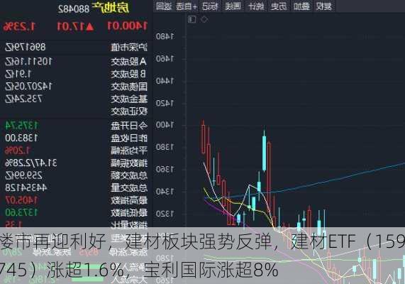 楼市再迎利好，建材板块强势反弹，建材ETF（159745）涨超1.6%，宝利国际涨超8%