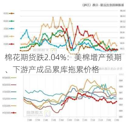 棉花期货跌2.04%：美棉增产预期、下游产成品累库拖累价格