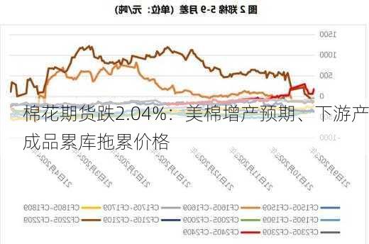 棉花期货跌2.04%：美棉增产预期、下游产成品累库拖累价格