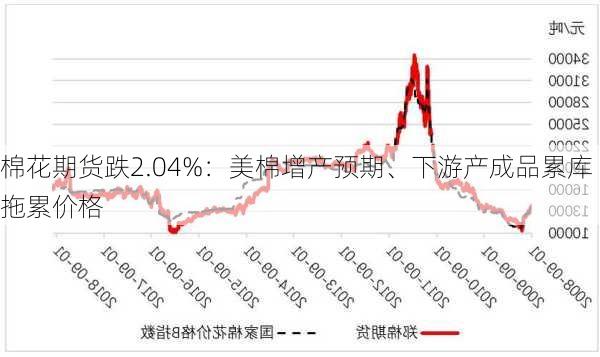 棉花期货跌2.04%：美棉增产预期、下游产成品累库拖累价格