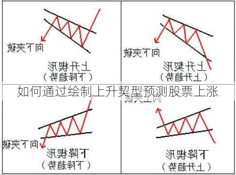 如何通过绘制上升契型预测股票上涨