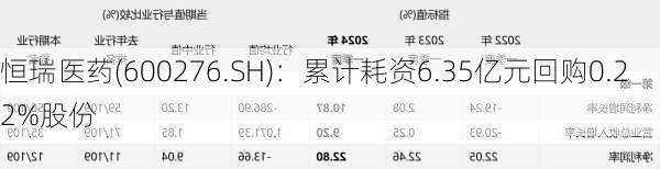 恒瑞医药(600276.SH)：累计耗资6.35亿元回购0.22%股份