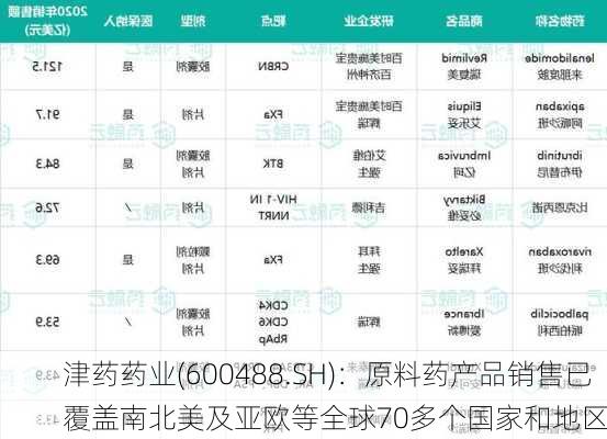 津药药业(600488.SH)：原料药产品销售已覆盖南北美及亚欧等全球70多个国家和地区