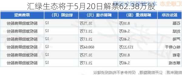 汇绿生态将于5月20日解禁62.38万股