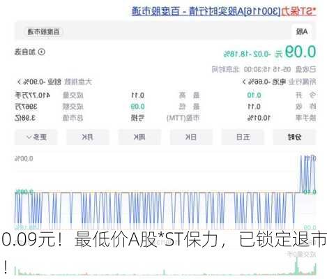 0.09元！最低价A股*ST保力，已锁定退市！