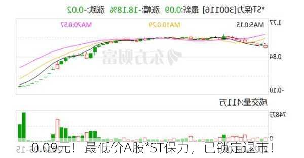 0.09元！最低价A股*ST保力，已锁定退市！