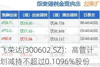 飞荣达(300602.SZ)：高管计划减持不超过0.1096%股份