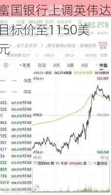 富国银行上调英伟达目标价至1150美元