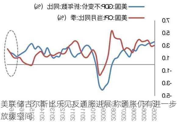 美联储古尔斯比乐见反通胀进展 称通胀仍有进一步放缓空间