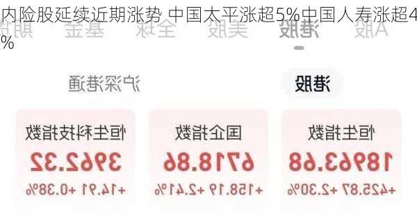 内险股延续近期涨势 中国太平涨超5%中国人寿涨超4%