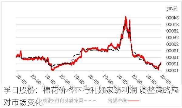 孚日股份：棉花价格下行利好家纺利润 调整策略应对市场变化