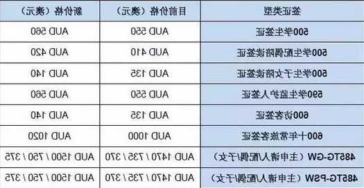 申请澳洲留学签证费用