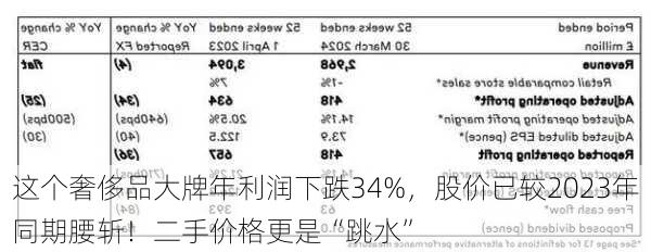 这个奢侈品大牌年利润下跌34%，股价已较2023年同期腰斩！二手价格更是“跳水”