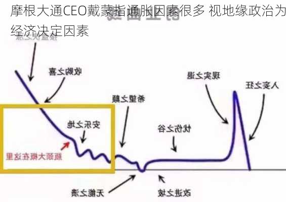 摩根大通CEO戴蒙指通胀因素很多 视地缘政治为经济决定因素