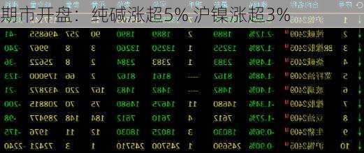 期市开盘：纯碱涨超5% 沪镍涨超3%