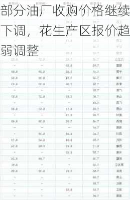 部分油厂收购价格继续下调，花生产区报价趋弱调整