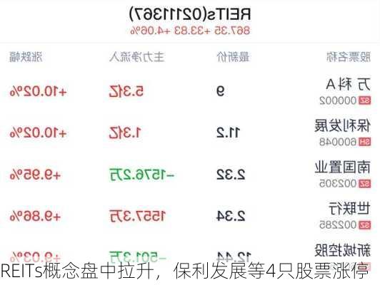 REITs概念盘中拉升，保利发展等4只股票涨停