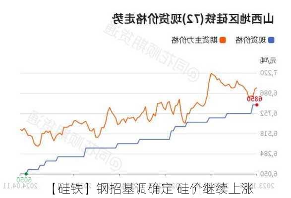 【硅铁】钢招基调确定 硅价继续上涨