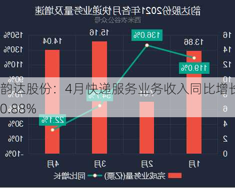 韵达股份：4月快递服务业务收入同比增长10.88%