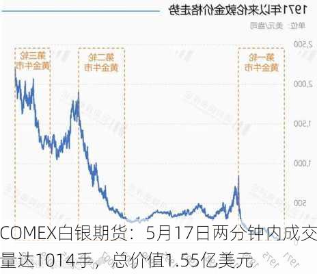 COMEX白银期货：5月17日两分钟内成交量达1014手，总价值1.55亿美元