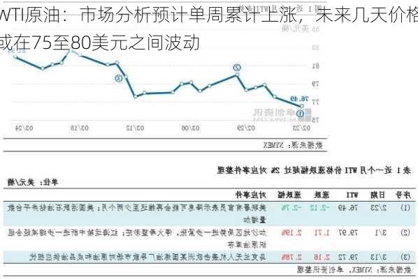 WTI原油：市场分析预计单周累计上涨，未来几天价格或在75至80美元之间波动