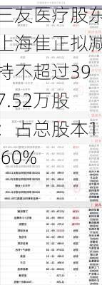 三友医疗股东上海隹正拟减持不超过397.52万股：占总股本1.60%