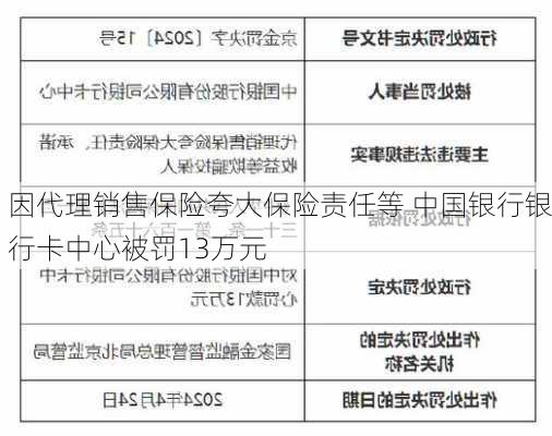 因代理销售保险夸大保险责任等 中国银行银行卡中心被罚13万元