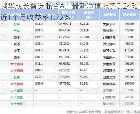 鹏华成长智选混合A：最新净值涨势0.24%，近1个月收益率1.72%