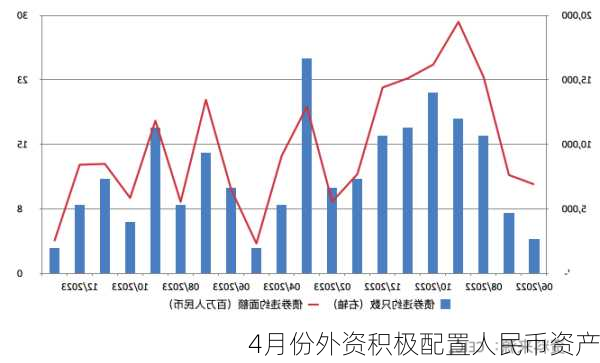 4月份外资积极配置人民币资产