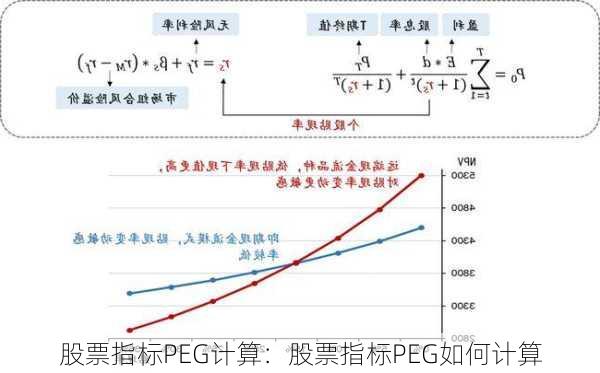 股票指标PEG计算：股票指标PEG如何计算