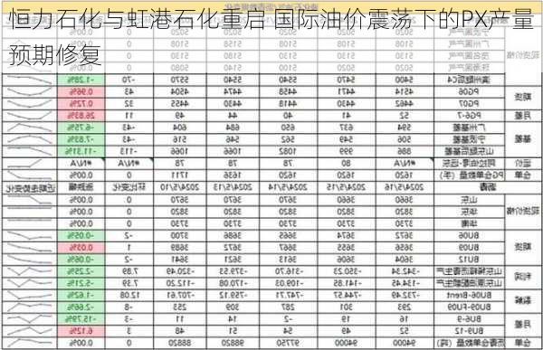 恒力石化与虹港石化重启 国际油价震荡下的PX产量预期修复