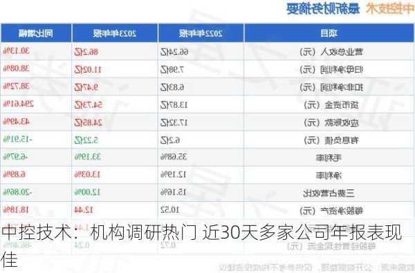 中控技术：机构调研热门 近30天多家公司年报表现佳