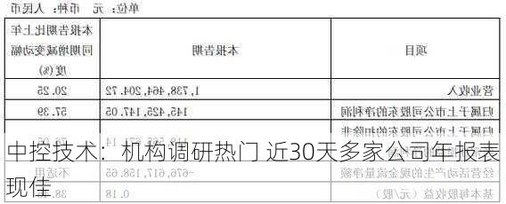 中控技术：机构调研热门 近30天多家公司年报表现佳