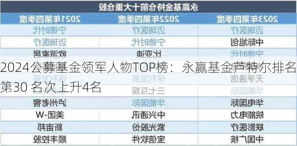 2024公募基金领军人物TOP榜：永赢基金芦特尔排名第30 名次上升4名