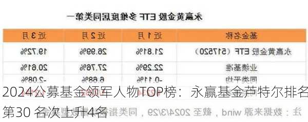 2024公募基金领军人物TOP榜：永赢基金芦特尔排名第30 名次上升4名