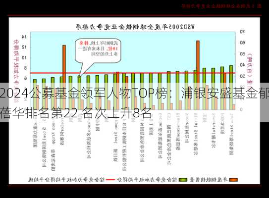 2024公募基金领军人物TOP榜：浦银安盛基金郁蓓华排名第22 名次上升8名