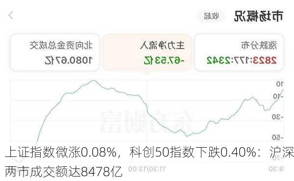 上证指数微涨0.08%，科创50指数下跌0.40%：沪深两市成交额达8478亿