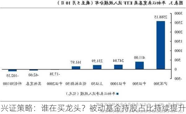 兴证策略：谁在买龙头？被动基金持股占比持续提升