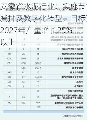 安徽省水泥行业：实施节能减排及数字化转型，目标至2027年产量增长25%以上