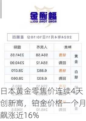 日本黄金零售价连续4天创新高，铂金价格一个月飙涨近16%