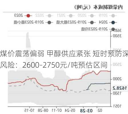 煤价震荡偏弱 甲醇供应紧张 短时预防深跌风险：2600-2750元/吨预估区间